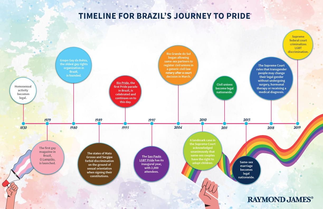 Timeline 1830 Homosexual activity becomes legal. 1979 The first gay magazine in Brazil, O Lampião, is launched. 1980 Grupo Gay da Bahia, the oldest gay rights organization in Brazil, is founded. 1989 The states of Mato Grosso and Sergipe forbid discrimination on the ground of sexual orientation when signing their constitutions. 1995 Rio Pride, the first Pride parade in Brazil, is celebrated and continues on to this day. 1997 The Sao Paulo LGBT Pride has its inaugural year, with 2,000 attendees. 2004 Rio Grande do Sul began allowing same-sex partners to register civil unions in a generic civil law notary after a court decision in March. 2010 A landmark case in the Supreme Court acknowledged unanimously that same-sex couples have the right to adopt children. 2011 Civil unions become legal nationwide. 2013 Same-sex marriage becomes legal nationwide. 2018  The Supreme Court rules that transgender people may change their legal gender without undergoing surgery, hormonal therapy or receiving a medical diagnosis. 2019 Supreme federal court criminalizes LGBT discrimination.